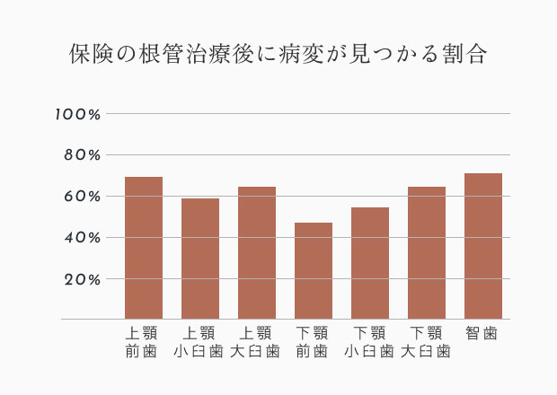 保険の根管治療後に病変が見つかる割合