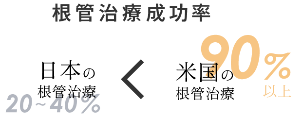 根管治療成功率 日本の根管治療：20~40% < 米国の根管治療：90%以上
